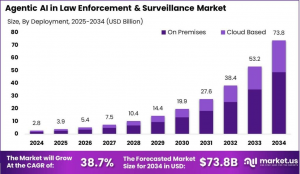 Agentic AI in Law Enforcement and Surveillance Market Size analysis