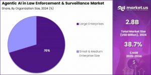 Agentic AI in Law Enforcement and Surveillance Market Share