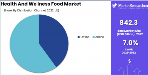 Health And Wellness Food Market Distrybution Analysis
