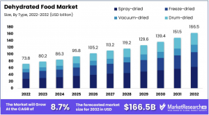 Dehydrated Foods Market Size