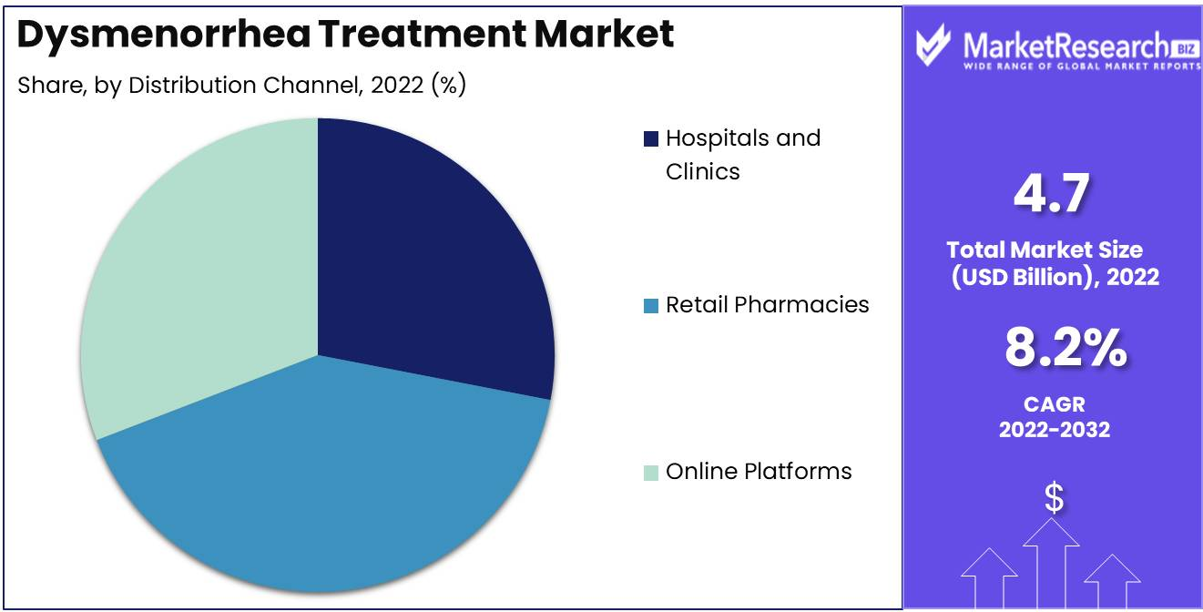 Dysmenorrhea Treatment Market Share