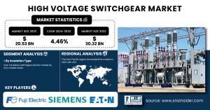 High Voltage Switchgear Market Size & Growth Analysis