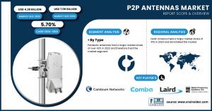 P2P (Point-to-Point) Antennas Market Size & Growth Analysis