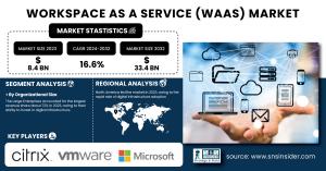 Workspace-as-a-Service-(WaaS)-Market