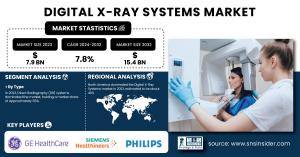 Digital X-Ray Systems Market