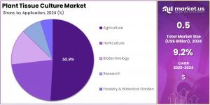 Plant Tissue Culture Market Share.jpg