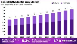 Dental Orthodontic Wax Market Size.jpg