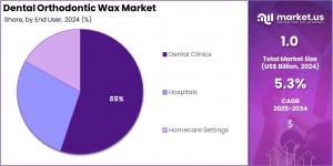 Dental Orthodontic Wax Market Share.jpg