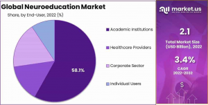 Neuroeducation Market Share