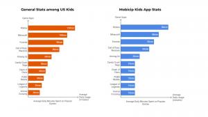 US Kids Games Screen Time 2024