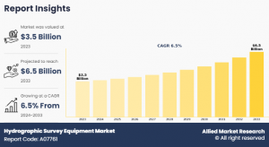 Hydrographic Survey Equipment  Size, Share,