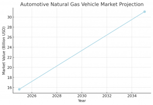 Automotive Natural Gas Vehicle Industry