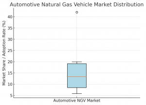 Automotive Natural Gas Vehicle Regional Industry