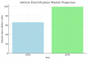 Vehicle Electrification Industry