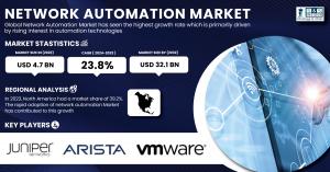 Network-Automation-Market