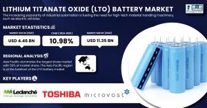 Lithium Titanate Oxide Battery Market Size & Growth Analysis