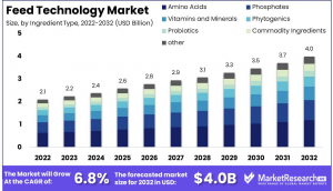 Feed-Technology-Market-1