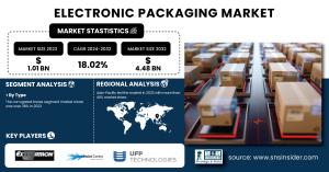 Electronic Packaging Market Size & Growth Analysis