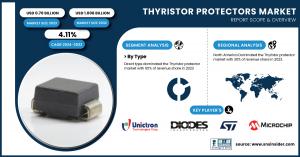 Thyristor Protectors Market Size & Growth Analysis