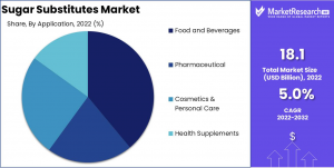 Sugar-Substitutes-Market-Application-Analysis