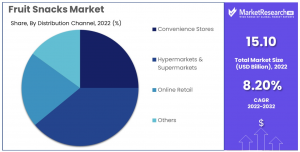 fruit-snacks-market-by-distribution