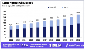 Lemongrass-Oil-Market-By-Type