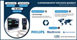 Capnography Devices Market