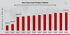 Non-GMO Food Product Market Overview