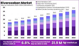 Rivaroxaban Market Size.jpg