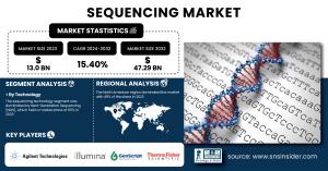 Sequencing Market