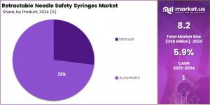 Retractable Needle Safety Syringes Market Share.jpg