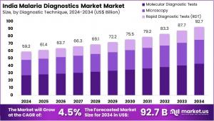 India Malaria Diagnostics Market Size.jpg