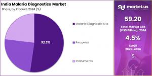 India Malaria Diagnostics Market Share.jpg