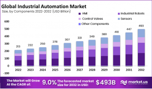 Industrial Automation Systems Market Size