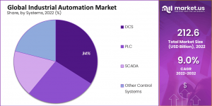 Industrial Automation Systems Market Share