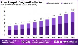 Preeclampsia Diagnostics Market Size.jpg