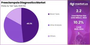 Preeclampsia Diagnostics Market Share.jpg