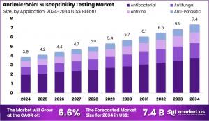 Antimicrobial Susceptibility Testing Market Size.jpg
