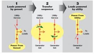Closed Transition Transfer Switch Market