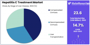 Hepatitis C Treatment Market Share