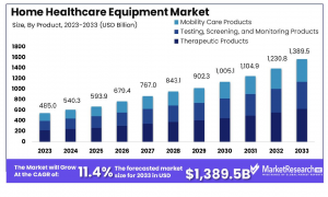 Home Healthcare Equipment Market Size