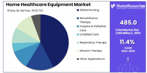Home Healthcare Equipment Market Share