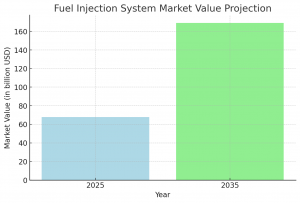 Fuel Injection System Market