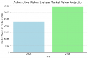 Automotive Piston System Market