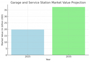 Garage and Service Station Market