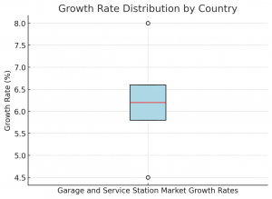 Garage and Service Station Regional Market