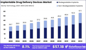 Implantable Drug Delivery Devices Market Size