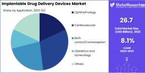 Implantable Drug Delivery Devices Market Share