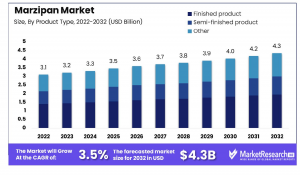 Marzipan-Market-By-Product-Type
