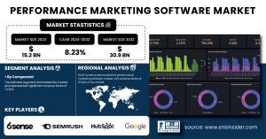 Performance-Marketing-Software-Market